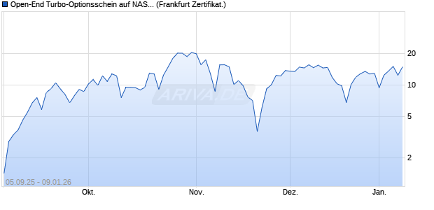 Open-End Turbo-Optionsschein auf NASDAQ 100 [Vo. (WKN: VH2HN1) Chart
