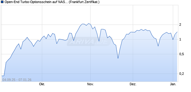Open-End Turbo-Optionsschein auf NASDAQ 100 [Vo. (WKN: VH2HL9) Chart