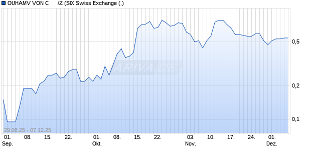 OUHAMV VON C      /Z Aktie Chart