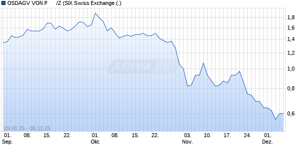 OSDAGV VON P      /Z Aktie Chart
