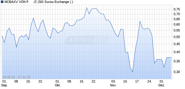 MCBAXV VON P      /Z Aktie Chart