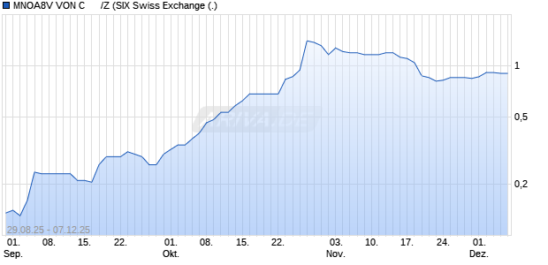 MNOA8V VON C      /Z Aktie Chart