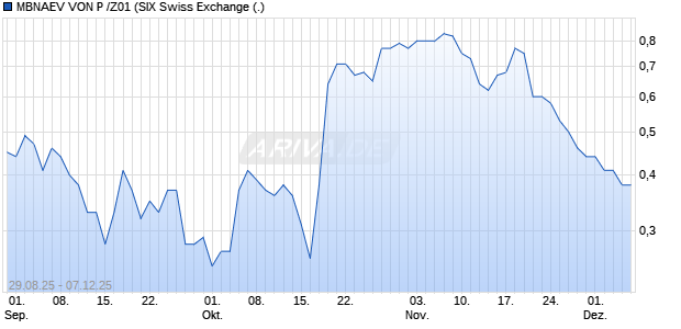 MBNAEV VON P /Z01 Aktie Chart
