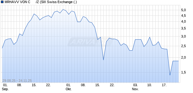 MRHAVV VON C      /Z Aktie Chart