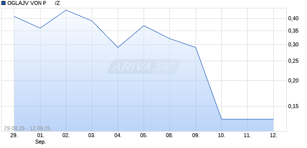 OGLAJV VON P      /Z Chart
