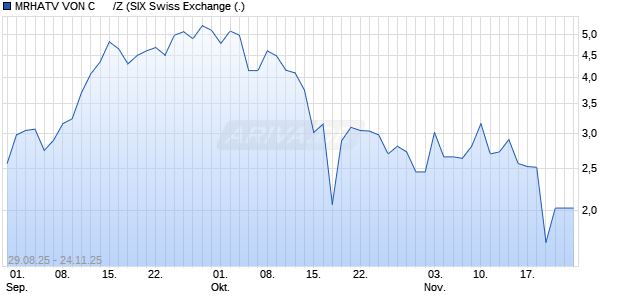 MRHATV VON C      /Z Aktie Chart