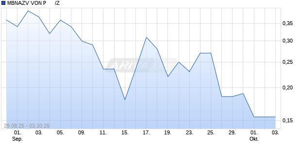 MBNAZV VON P      /Z Aktie Chart