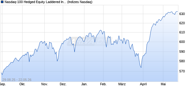 Nasdaq-100 Hedged Equity Laddered Index Chart