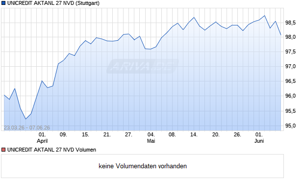 UNICREDIT AKTANL 27 NVD Aktie Chart