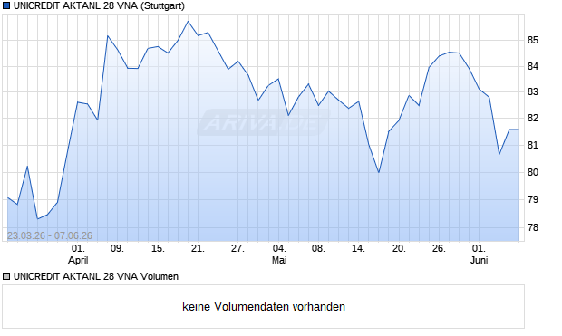 UNICREDIT AKTANL 28 VNA Aktie Chart