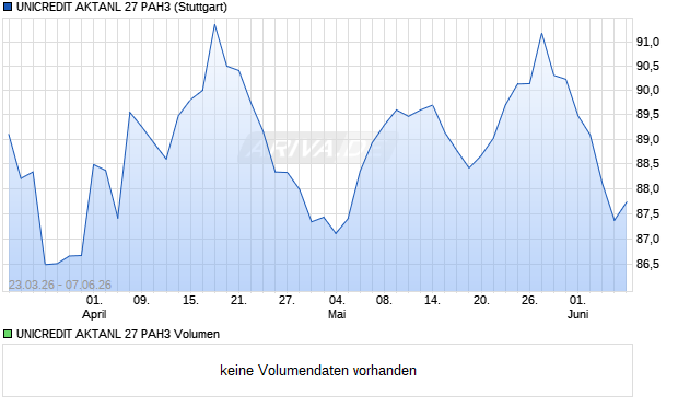 UNICREDIT AKTANL 27 PAH3 Aktie Chart