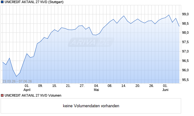UNICREDIT AKTANL 27 NVD Aktie Chart