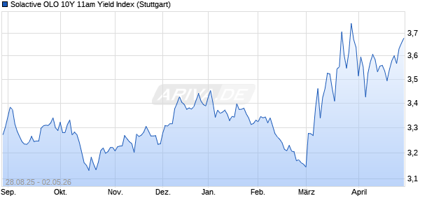 Solactive OLO 10Y 11am Yield Index Chart