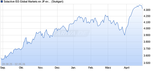 Solactive ISS Global Markets ex JP ex CN Transition . Chart