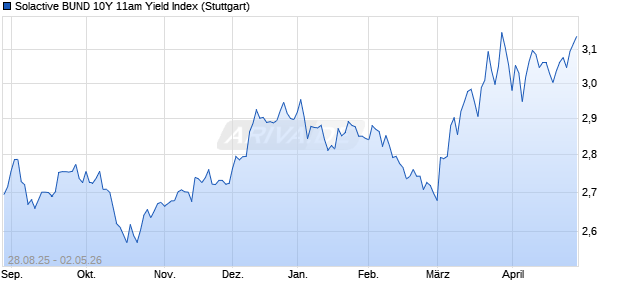 Solactive BUND 10Y 11am Yield Index Chart