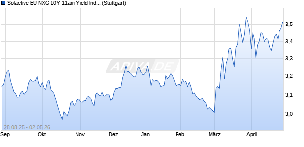 Solactive EU NXG 10Y 11am Yield Index Chart