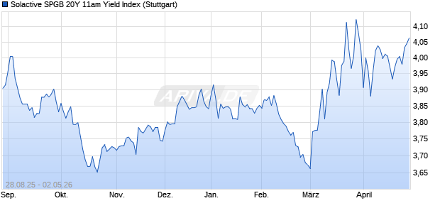 Solactive SPGB 20Y 11am Yield Index Chart