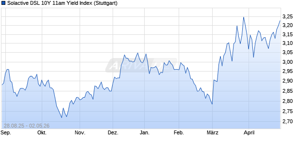 Solactive DSL 10Y 11am Yield Index Chart