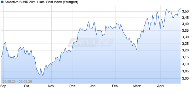 Solactive BUND 20Y 11am Yield Index Chart