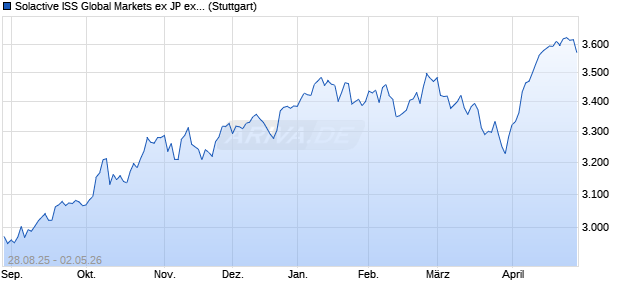 Solactive ISS Global Markets ex JP ex CN Transition . Chart