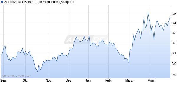 Solactive RFGB 10Y 11am Yield Index Chart
