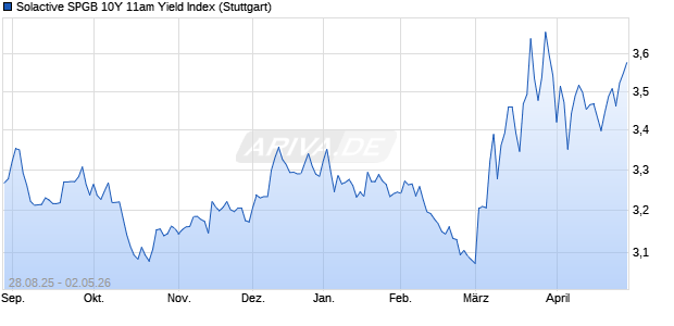Solactive SPGB 10Y 11am Yield Index Chart