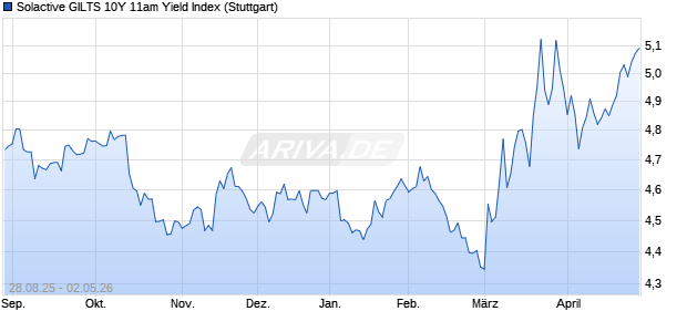 Solactive GILTS 10Y 11am Yield Index Chart