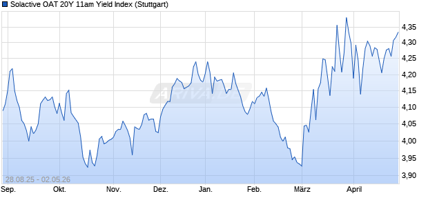 Solactive OAT 20Y 11am Yield Index Chart