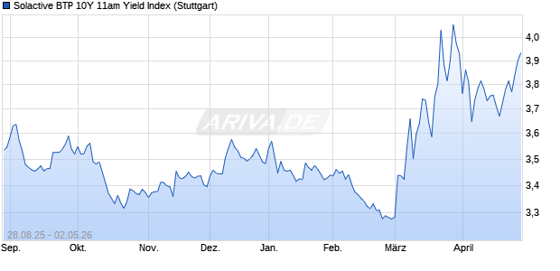 Solactive BTP 10Y 11am Yield Index Chart