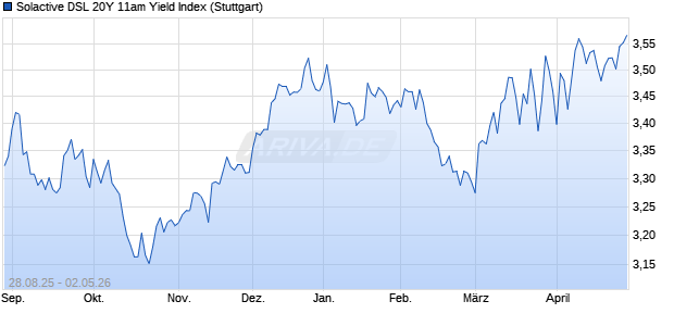 Solactive DSL 20Y 11am Yield Index Chart