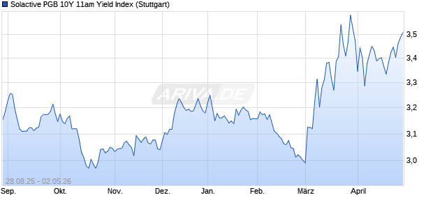 Solactive PGB 10Y 11am Yield Index Chart