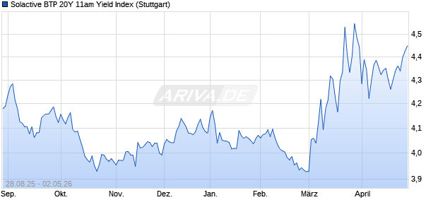 Solactive BTP 20Y 11am Yield Index Chart