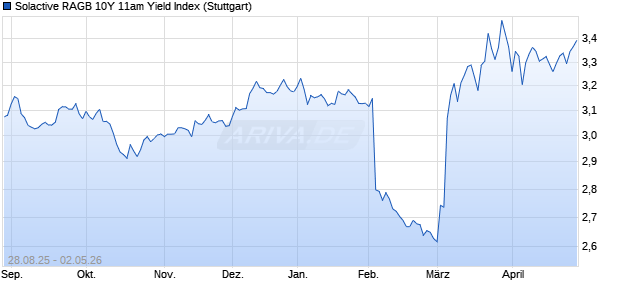 Solactive RAGB 10Y 11am Yield Index Chart