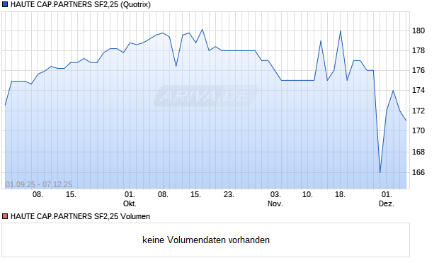 HAUTE CAP.PARTNERS SF2,25 Aktie Chart