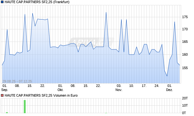 HAUTE CAP.PARTNERS SF2,25 Aktie Chart