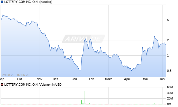 LOTTERY.COM Aktie Chart