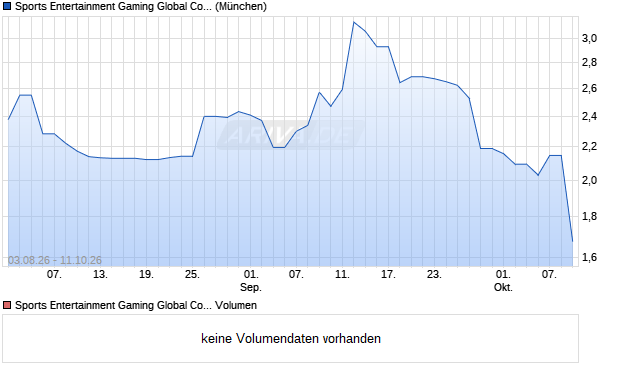 Sports Entertainment Gaming Global Aktie Chart