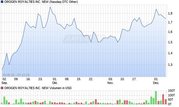 OROGEN ROYALTIES Aktie Chart