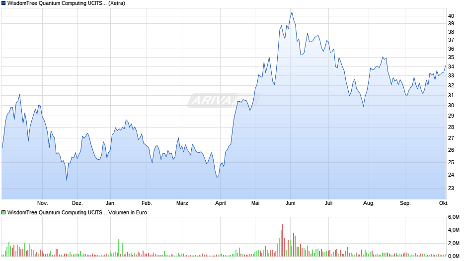 WisdomTree Quantum Computing UCITS ETF - USD Acc Chart