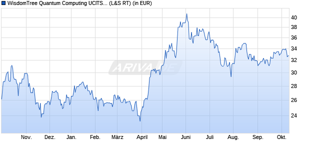 Performance des WisdomTree Quantum Computing UCITS ETF - USD Acc (WKN A419HV, ISIN IE000W8WMSL2)