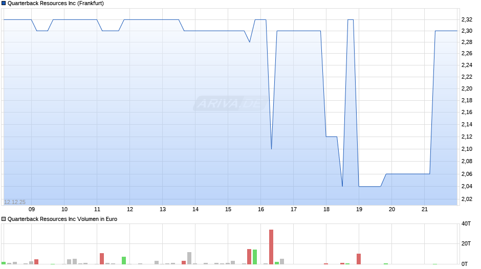 Quarterback Resources Chart