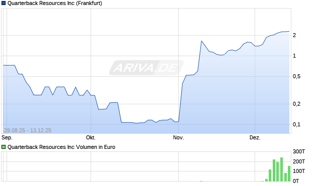 Quarterback Resources Aktie Chart