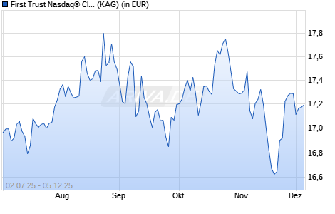 Performance des First Trust Nasdaq® Clean Edge® Global Water UCITS ETF A (ISIN IE000Q8F0M81)