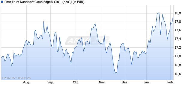 Performance des First Trust Nasdaq&reg; Clean Edge&reg; Global Water UCITS ETF A (ISIN IE000Q8F0M81)