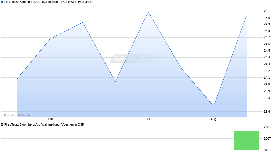 First Trust Bloomberg Artificial Intelligence UCITS ETF A Chart