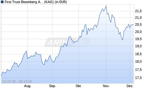 Performance des First Trust Bloomberg Artificial Intelligence UCITS ETF A (ISIN IE000YIQZ0H6)