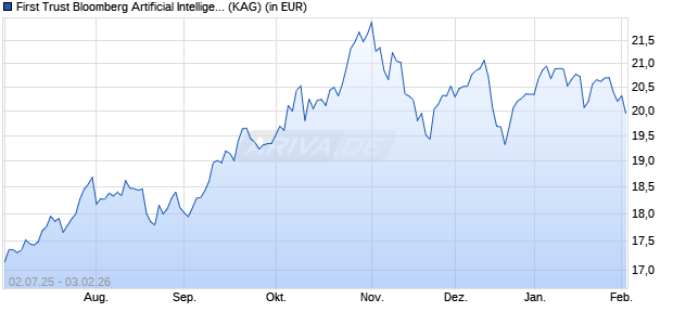 Performance des First Trust Bloomberg Artificial Intelligence UCITS ETF A (ISIN IE000YIQZ0H6)