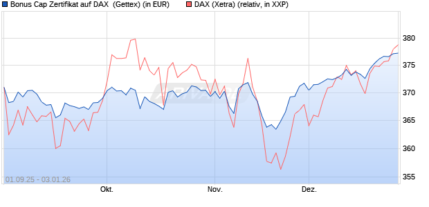 Bonus Cap Zertifikat auf DAX [UniCredit Bank GmbH] (WKN: UG9FNA) Chart