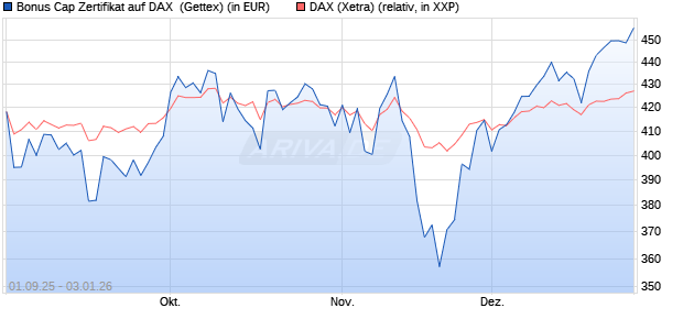 Bonus Cap Zertifikat auf DAX [UniCredit Bank GmbH] (WKN: UG9FNC) Chart