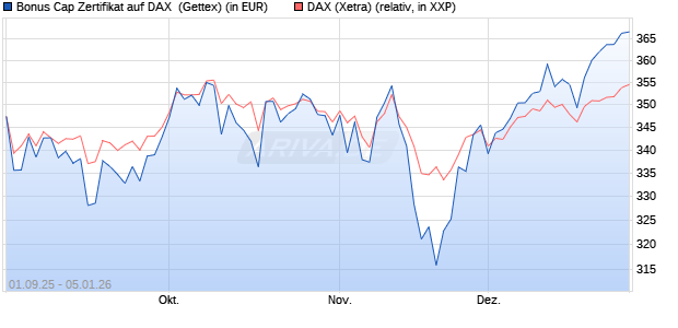 Bonus Cap Zertifikat auf DAX [UniCredit Bank GmbH] (WKN: UG9FNE) Chart